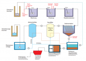 Die Arbeitsweise der Grundwasser-Sanierungsanlage. (Quelle: HIM)