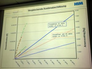 Hochgerechnete Kosten: Läuft die Grundwassersanierung so weiter wie bisher, dauert sie lange und ist teuer (blaue und orange Linien). Mit dem Heidelberger Verfahren (rote und grüne Linien links) ginge es deutlich schneller, was auch Kosten sparen würde. (Quelle: HIM)